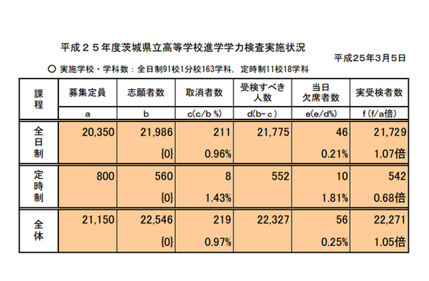 学力検査実施状況