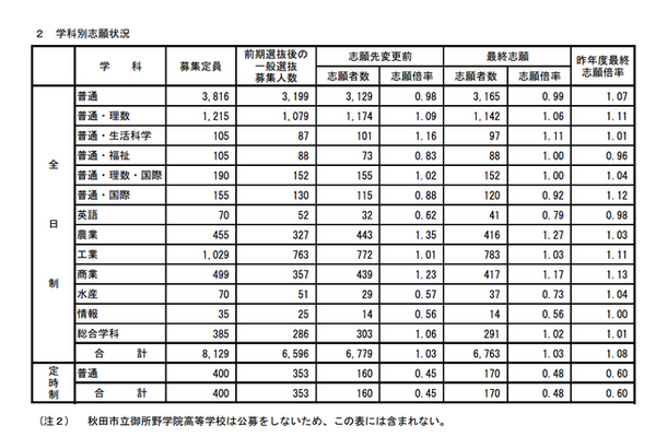 学科得別志願状況