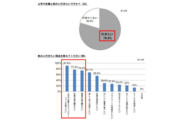 上司や先輩と飲みに行きたいか／その理由