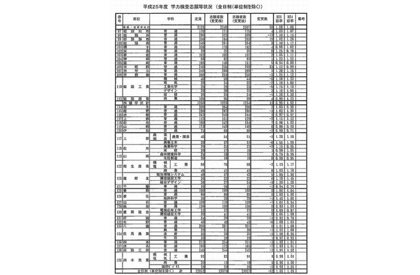 全日制の志願状況（一部）