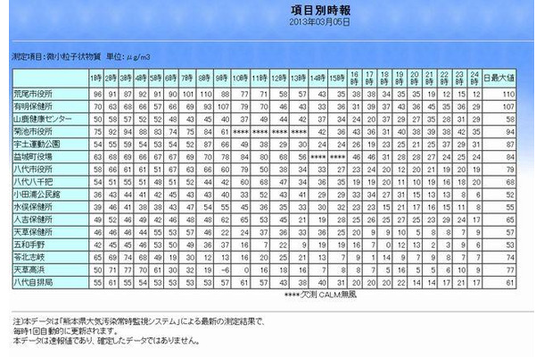 熊本県のPM2.5濃度の測定結果（3月5日）