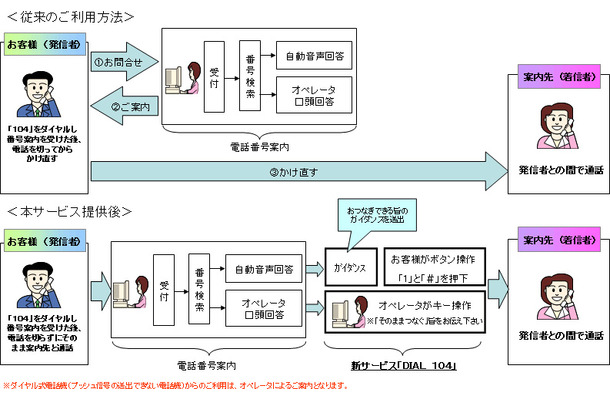 電話番号案内から、案内先と通話するまでの流れ