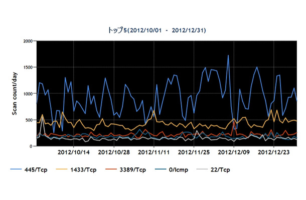 2012年10～12月の宛先ポート番号別パケット観測数トップ5