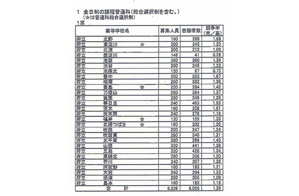 全日制普通科の志願状況