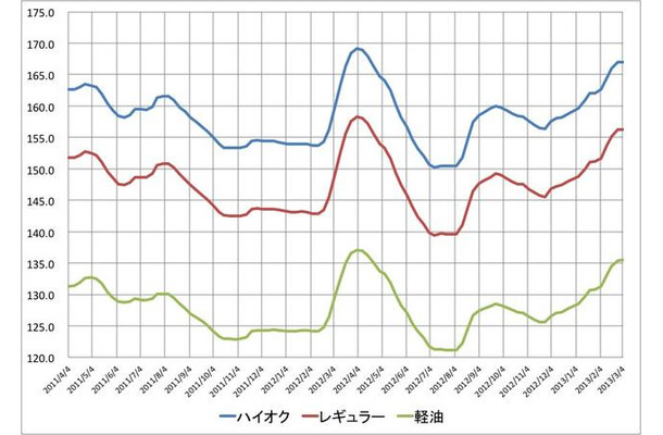 石油製品小売価格推移（資源エネルギー庁発表の統計を元に作成）