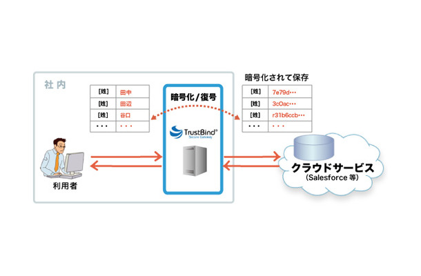 TrustBind/Secure Gateway利用イメージ