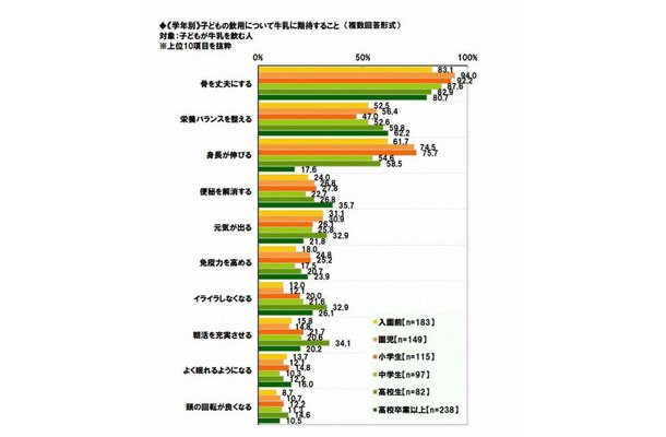 （学年別）子どもの飲用について牛乳に期待すること