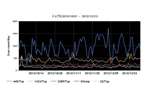 2012年10~12月の宛先ポート番号別パケット観測数トップ5