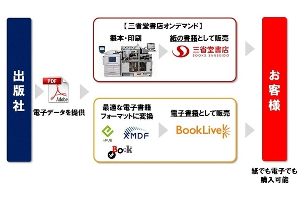 「インタラクティブ　ブック　ソリューション」の流れ