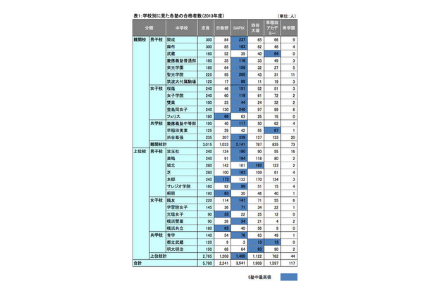 表1：学校別に見た各塾の合格者数（2013年度）