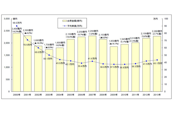 国内PCサーバー出荷金額及び平均単価の推移（MM総研調べ）