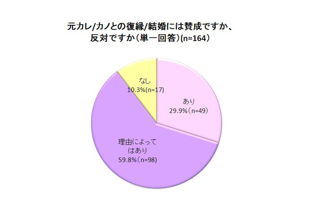 元カレ 元カノとの復縁 約9割の男女が あり 夫婦の約2割が 復縁婚 との調査結果も Rbb Today