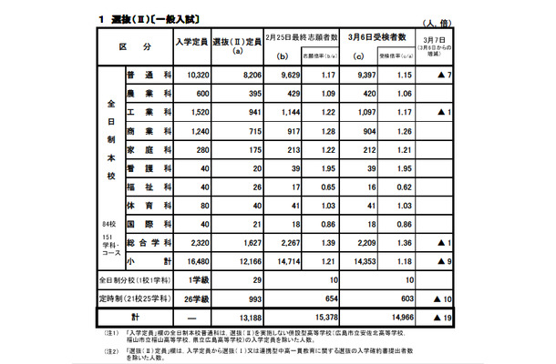 広島県教育委員会、受験状況