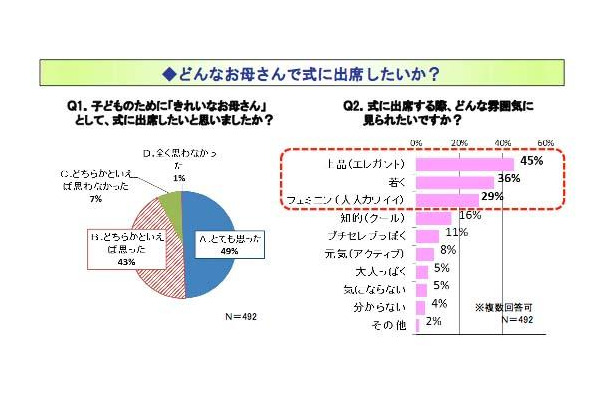 どんなお母さんで式に出席したいか？