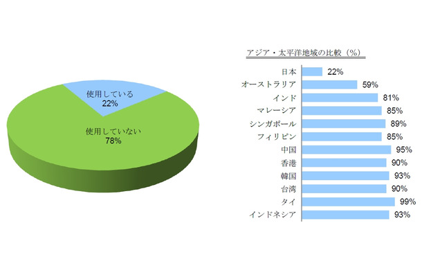 私物のモバイル端末仕事で使用していますか？