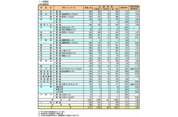 高校受験13 奈良県公立高校一般入試出願状況 全日制1 11倍 Rbb Today