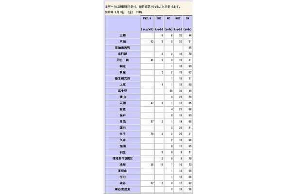 埼玉県の大気汚染常時監視システムの速報値