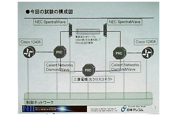 障害が発生しても7秒以内に光パスを切り替え。国立情報学研究所と日本テレコムが実験に成功