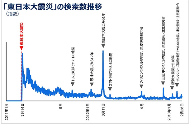 「東日本大震災」の検索数推移（「Yahoo! JAPANビッグデータレポート」より）