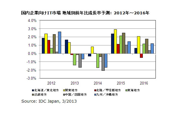 国内企業向けIT市場 地域別前年比成長率予測：2012年～2016年