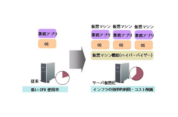 サーバ仮想化によるインフラ最適化