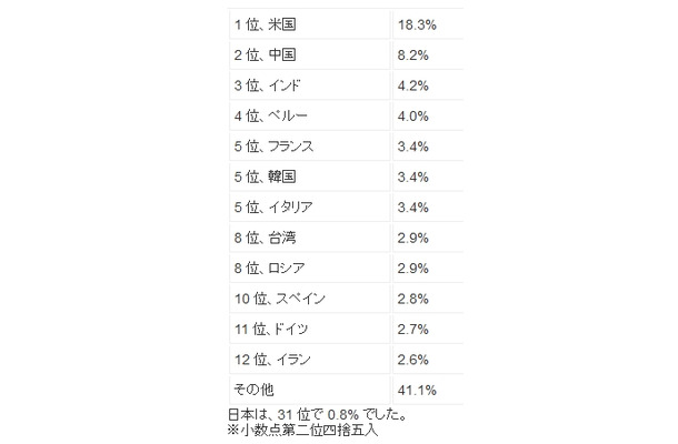 最新の「スパム送信国ワースト12」