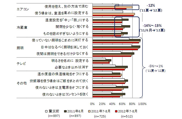 震災直後から2012年夏まで実施率の推移