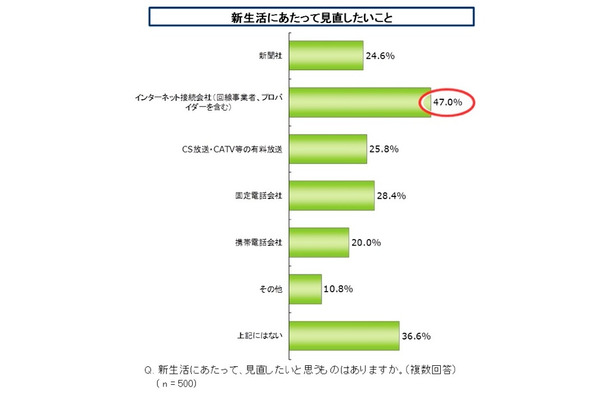 新生活のインターネット環境に関する調査