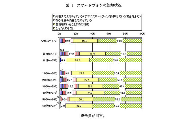 スマートフォンの認知状況