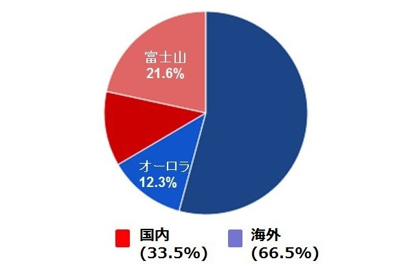 「一生に一度は撮っておきたい風景」（アスカネット調べ）