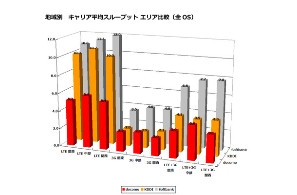 キャリア平均スループットエリア比較（全OS）