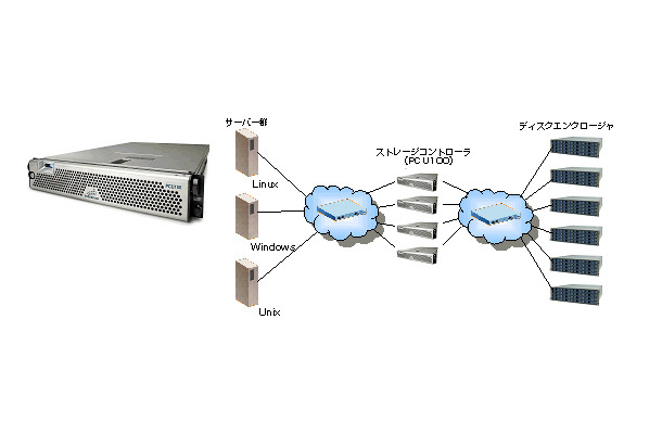 【左】Intransa PCU100【右】システムの構成図