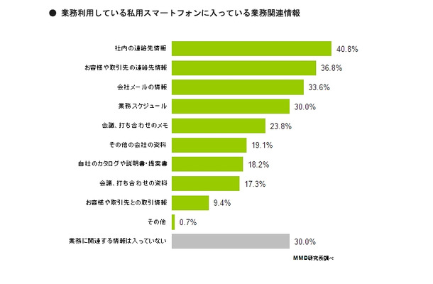 私用スマホに入っている業務情報