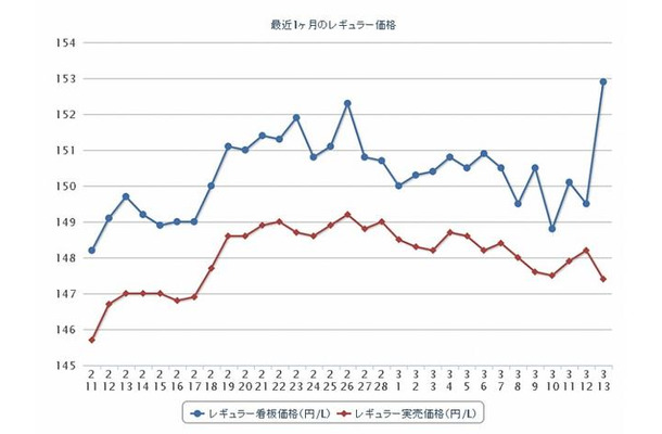 最近1か月のレギュラー価格