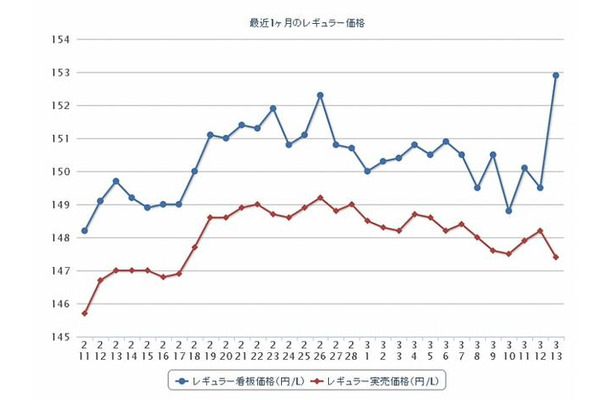 最近1か月のレギュラー価格