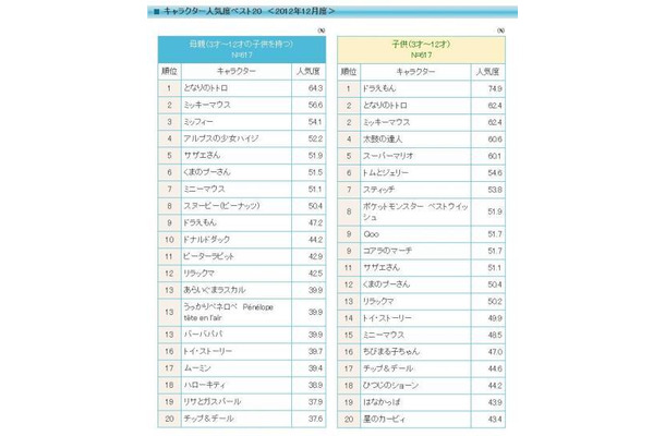 キャラクター人気度ベスト20（2012年12月度）