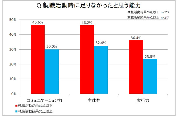 就活時に足りなかったと思う能力