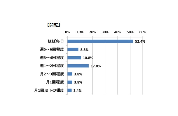 あなたは、どれくらいの頻度で閲覧していますか