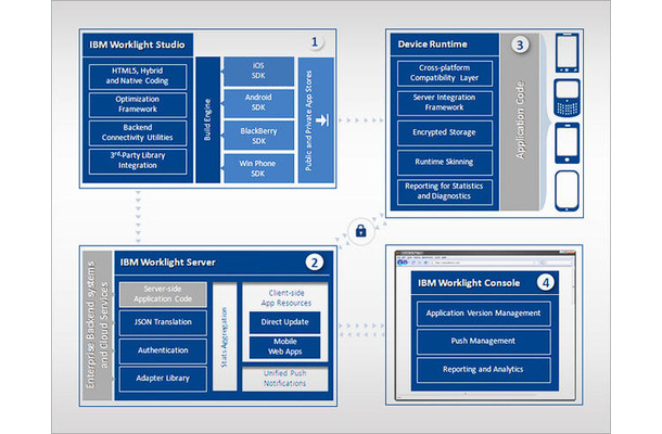 「IBM Worklight」の概念図