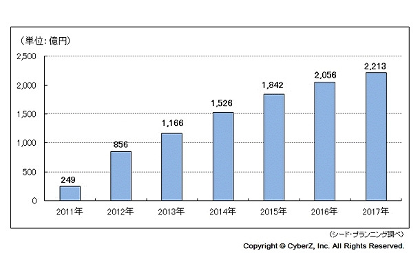 スマホ広告市場規模予測2011年－2017年（単位：億円）