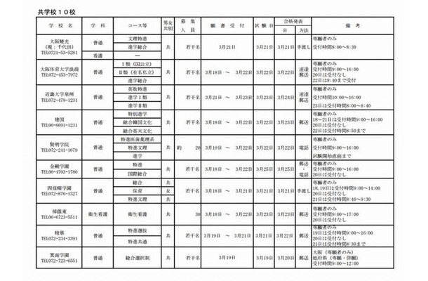 高校受験13 大阪府 私立高校校が2次募集を実施 Rbb Today