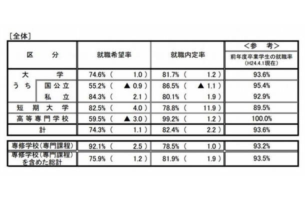 就職内定状況調査（全体）