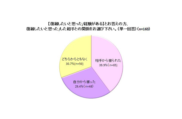 「復縁したいと思った/した相手との関係」結果