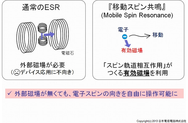 移動スピン共鳴 