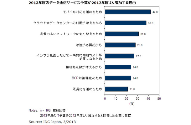 2013年度のデータ通信サービス予算が2012年度より増加する理由