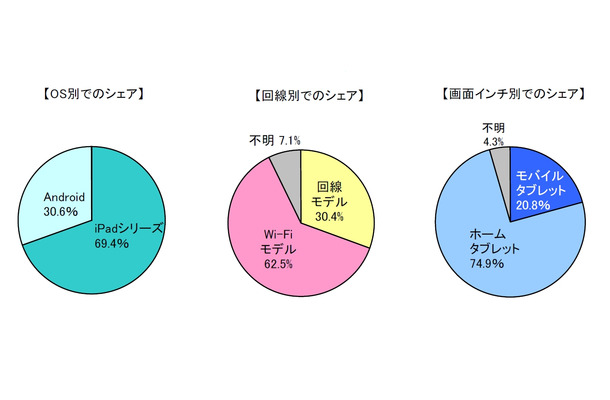 あなたの所持しているタブレット端末