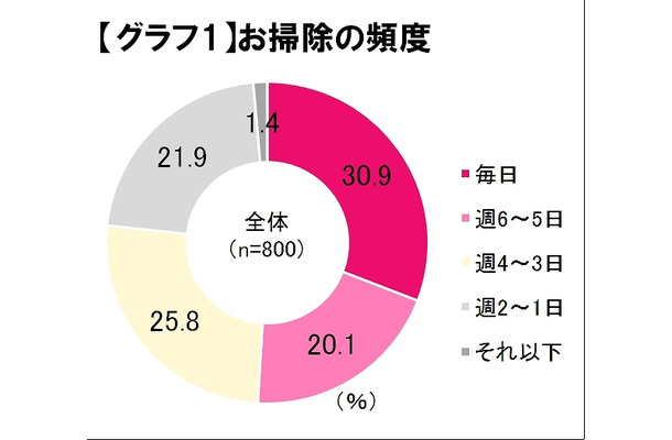 お掃除の頻度