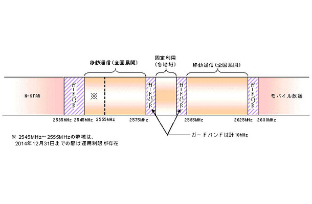 2.5GHz帯の周波数の割当てのイメージ図