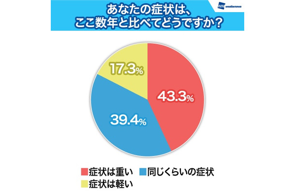 ウェザーニューズ「第1回花粉症調査」