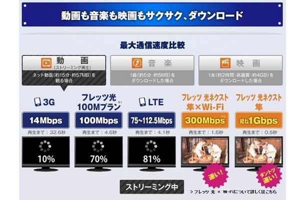 各サービスごとの速度比較（フレッツ光公式｜NTT西日本より）